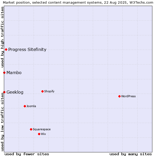 Market position of Progress Sitefinity vs. Mambo vs. Geeklog