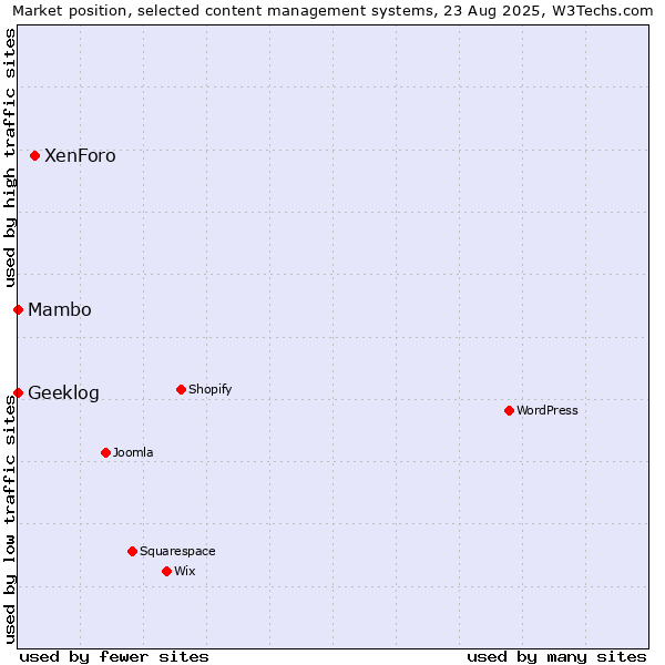 Market position of XenForo vs. Mambo vs. Geeklog