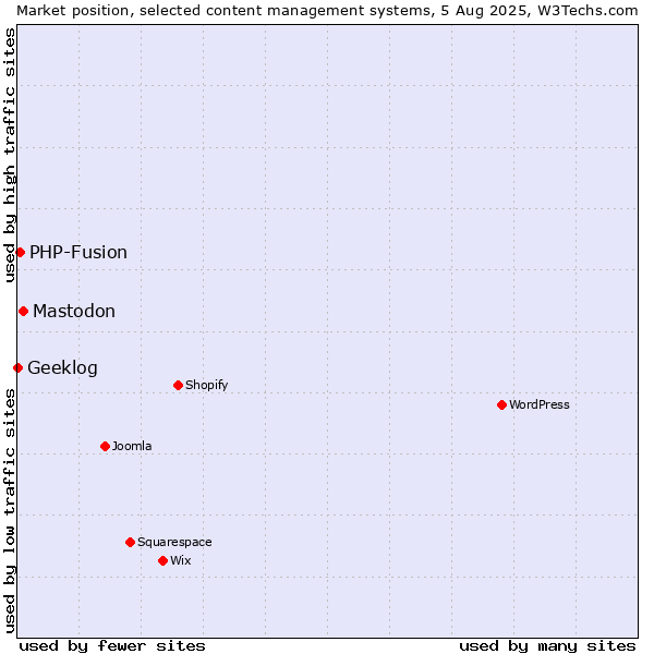 Market position of Mastodon vs. PHP-Fusion vs. Geeklog