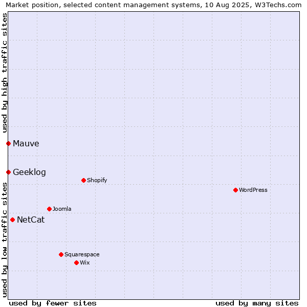 Market position of NetCat vs. Geeklog vs. Mauve