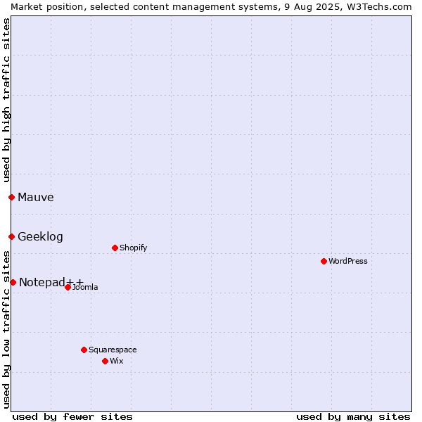 Market position of Notepad++ vs. Geeklog vs. Mauve