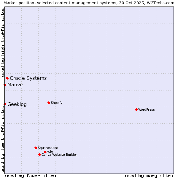Market position of Oracle Systems vs. Geeklog vs. Mauve