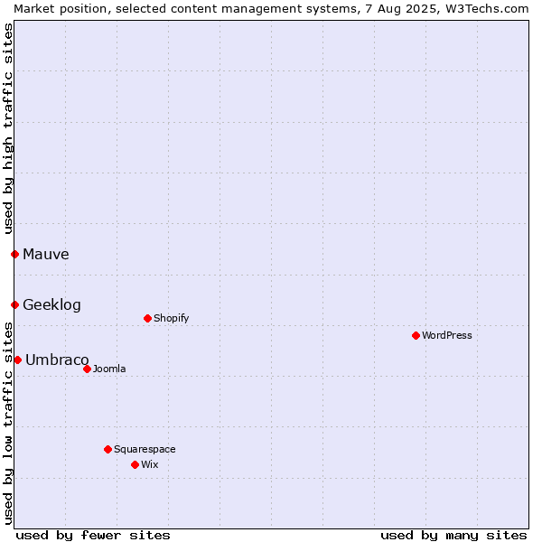 Market position of Umbraco vs. Geeklog vs. Mauve