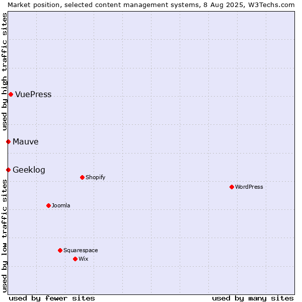 Market position of VuePress vs. Geeklog vs. Mauve