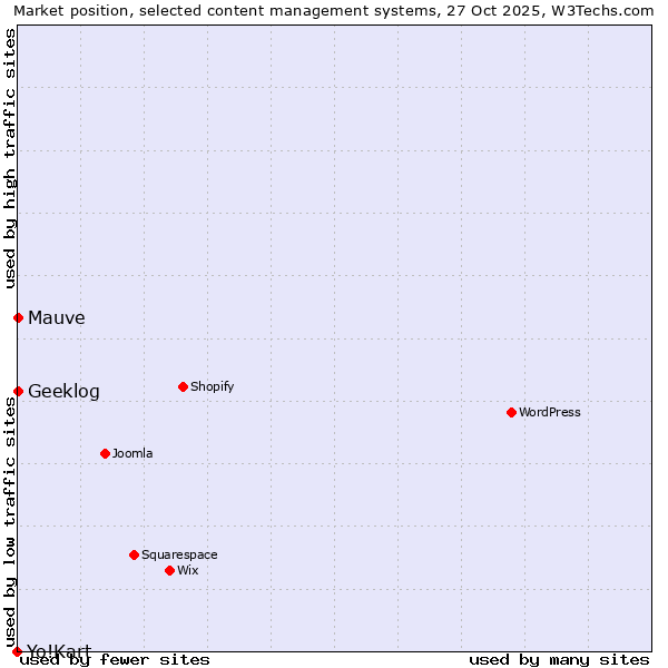 Market position of Geeklog vs. Mauve vs. Yo!Kart