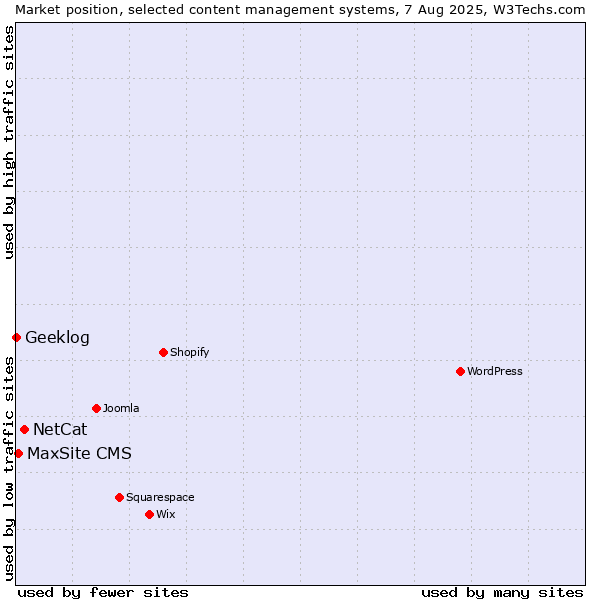 Market position of NetCat vs. MaxSite CMS vs. Geeklog