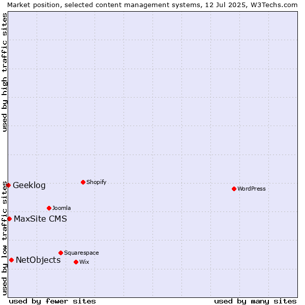 Market position of NetObjects vs. MaxSite CMS vs. Geeklog