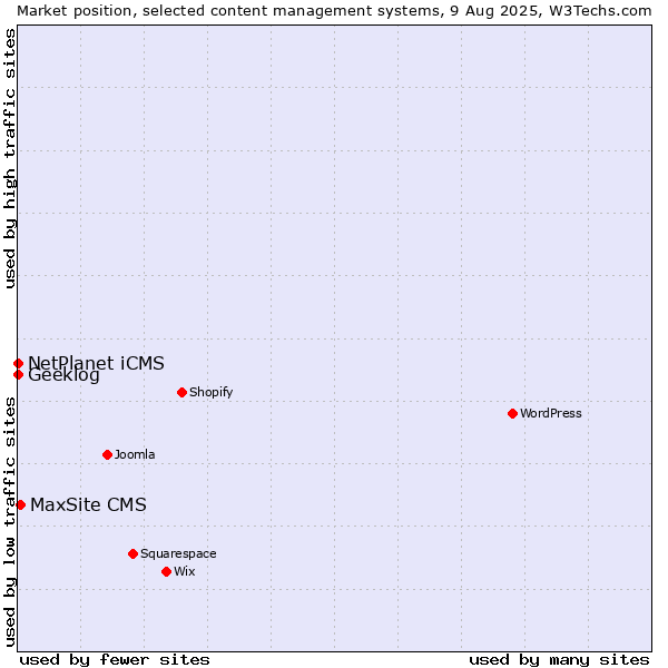 Market position of MaxSite CMS vs. NetPlanet iCMS vs. Geeklog