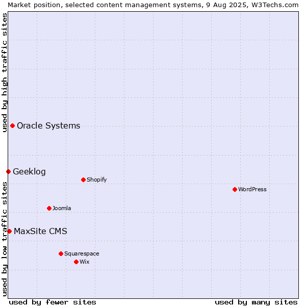 Market position of Oracle Systems vs. MaxSite CMS vs. Geeklog