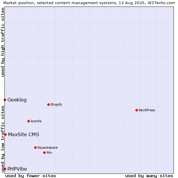 Market position of MaxSite CMS vs. Geeklog vs. PHPVibe