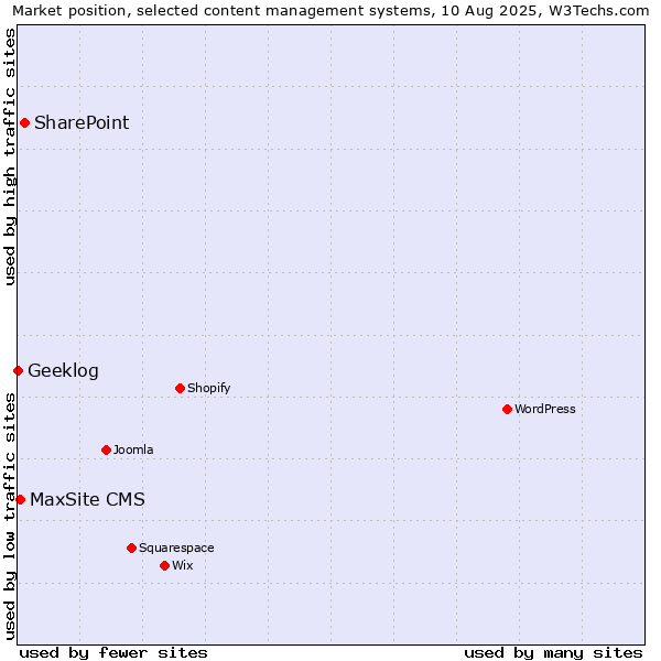 Market position of SharePoint vs. MaxSite CMS vs. Geeklog