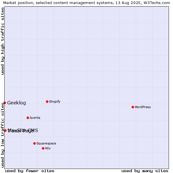 Market position of MaxSite CMS vs. Visual Page vs. Geeklog