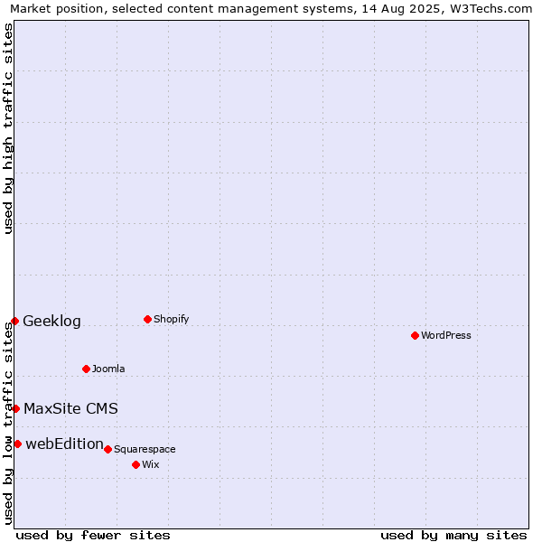 Market position of webEdition vs. MaxSite CMS vs. Geeklog