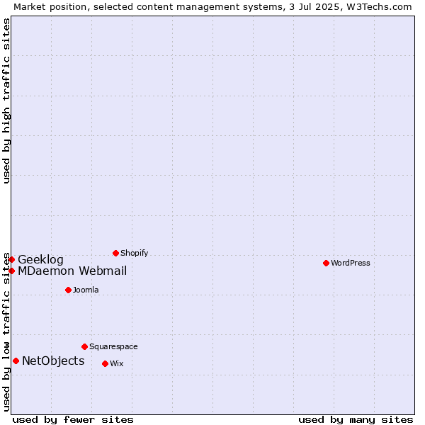 Market position of NetObjects vs. MDaemon Webmail vs. Geeklog