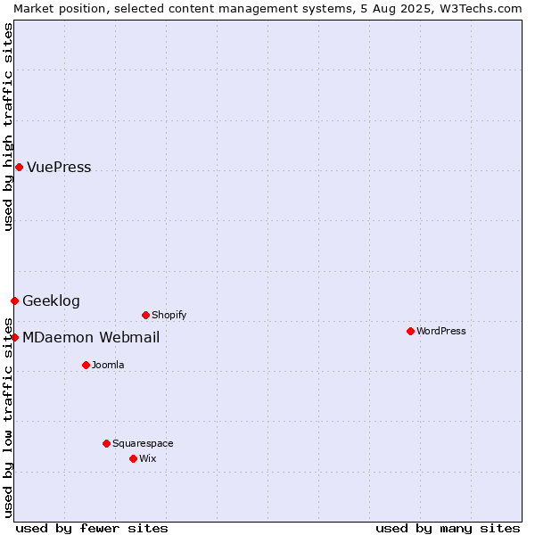 Market position of VuePress vs. MDaemon Webmail vs. Geeklog