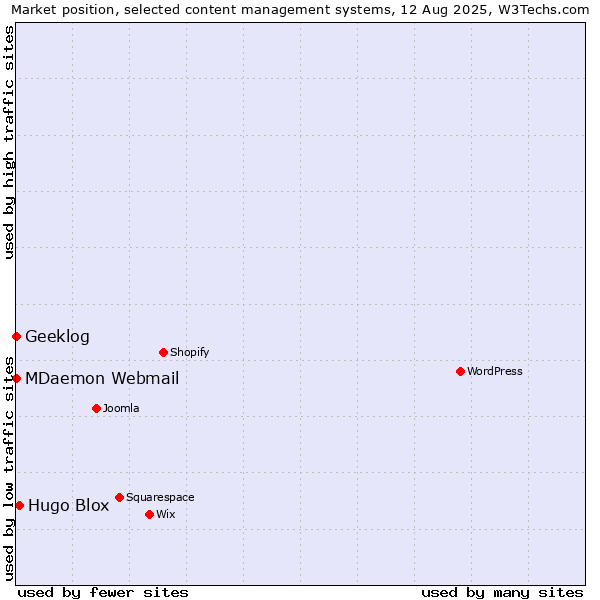 Market position of Hugo Blox vs. MDaemon Webmail vs. Geeklog