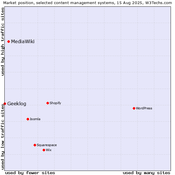 Market position of MediaWiki vs. Geeklog