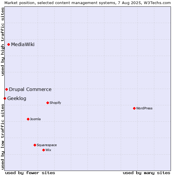 Market position of MediaWiki vs. Drupal Commerce vs. Geeklog