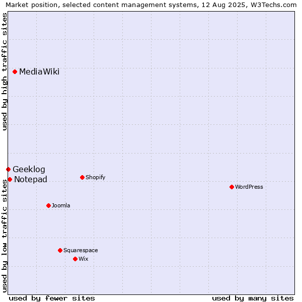Market position of MediaWiki vs. Notepad vs. Geeklog
