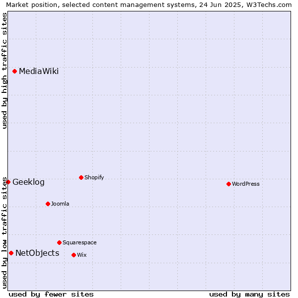 Market position of MediaWiki vs. NetObjects vs. Geeklog