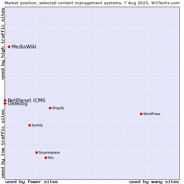Market position of MediaWiki vs. NetPlanet iCMS vs. Geeklog