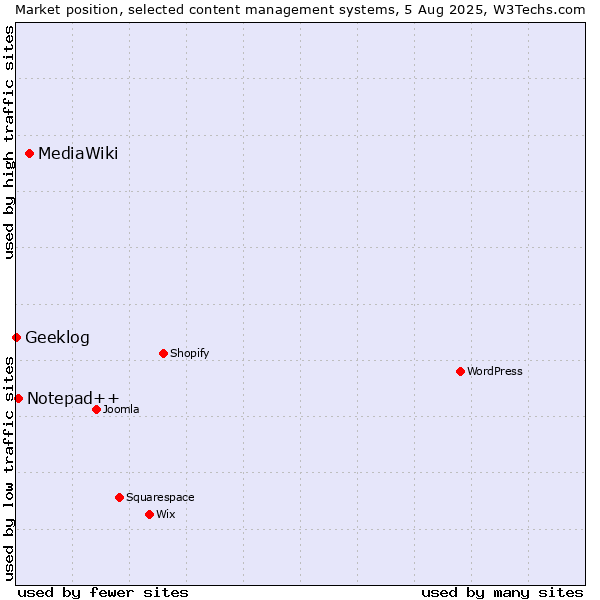 Market position of MediaWiki vs. Notepad++ vs. Geeklog