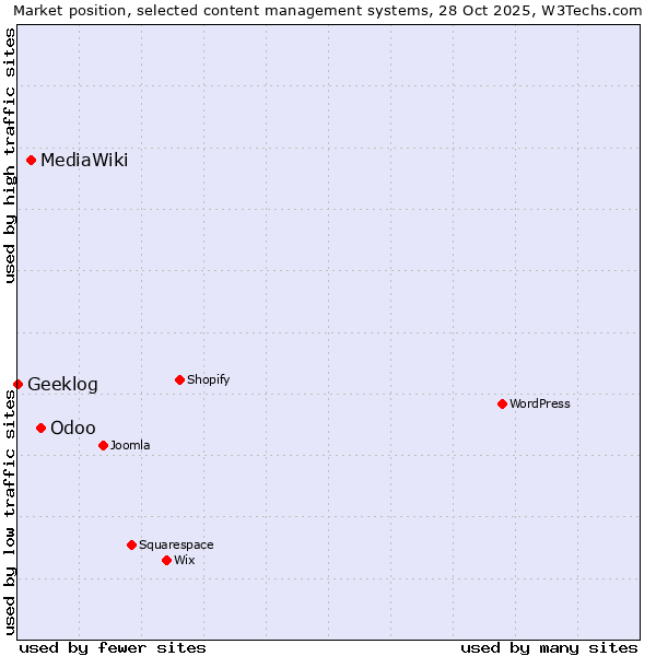 Market position of Odoo vs. MediaWiki vs. Geeklog