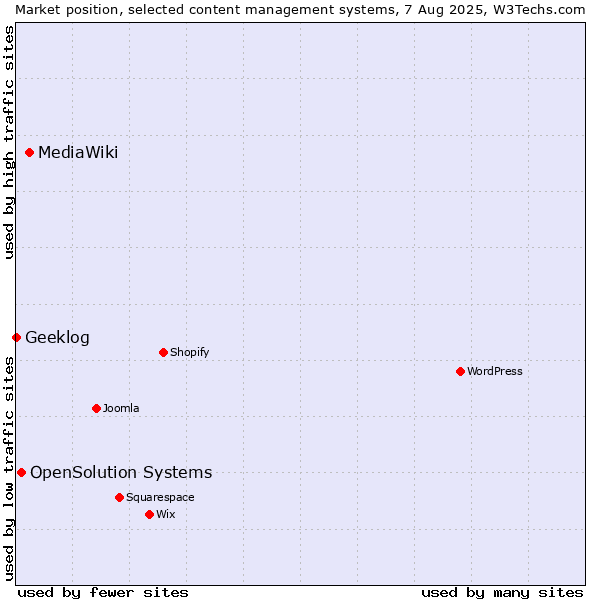 Market position of MediaWiki vs. OpenSolution Systems vs. Geeklog