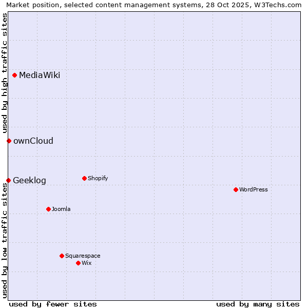 Market position of MediaWiki vs. ownCloud vs. Geeklog