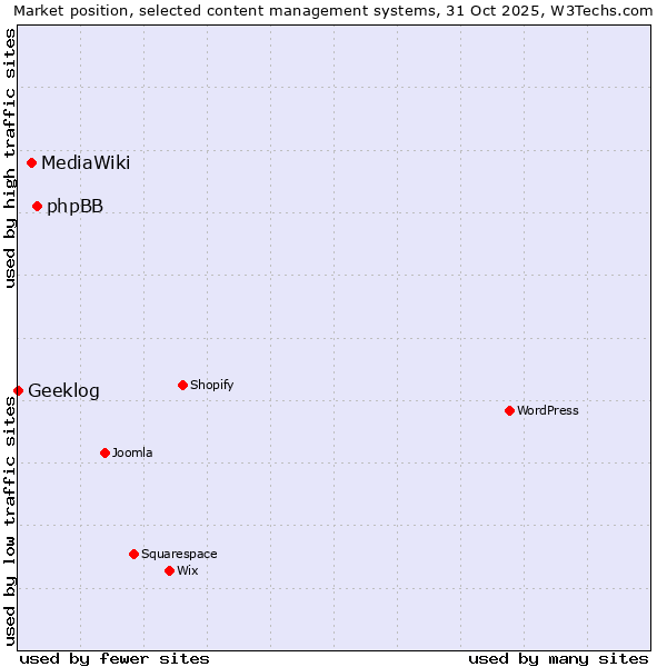 Market position of phpBB vs. MediaWiki vs. Geeklog