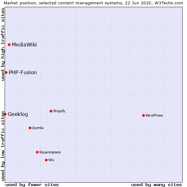 Market position of MediaWiki vs. PHP-Fusion vs. Geeklog