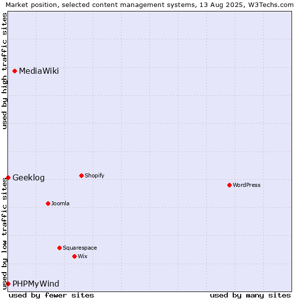 Market position of MediaWiki vs. PHPMyWind vs. Geeklog