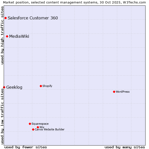 Market position of MediaWiki vs. Salesforce Customer 360 vs. Geeklog