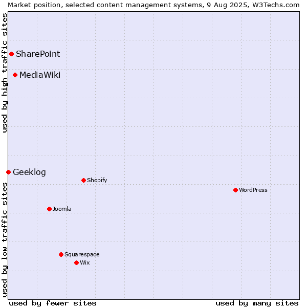 Market position of MediaWiki vs. SharePoint vs. Geeklog