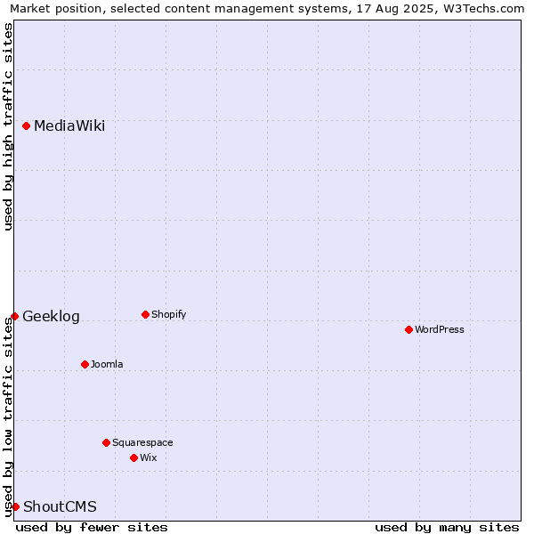 Market position of MediaWiki vs. ShoutCMS vs. Geeklog