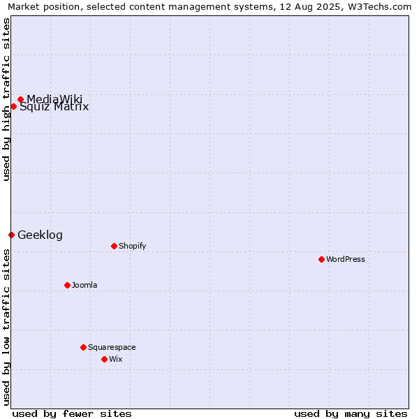 Market position of MediaWiki vs. Squiz Matrix vs. Geeklog