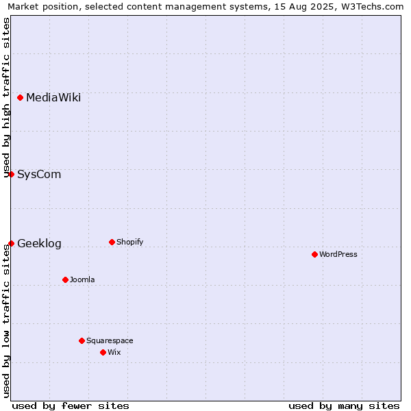 Market position of MediaWiki vs. SysCom vs. Geeklog