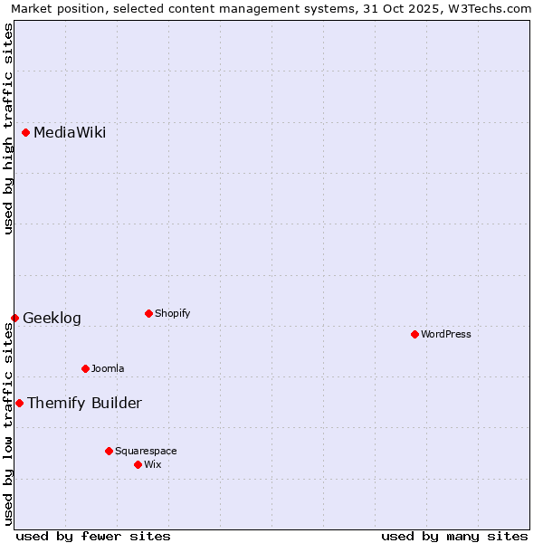 Market position of MediaWiki vs. Themify Builder vs. Geeklog