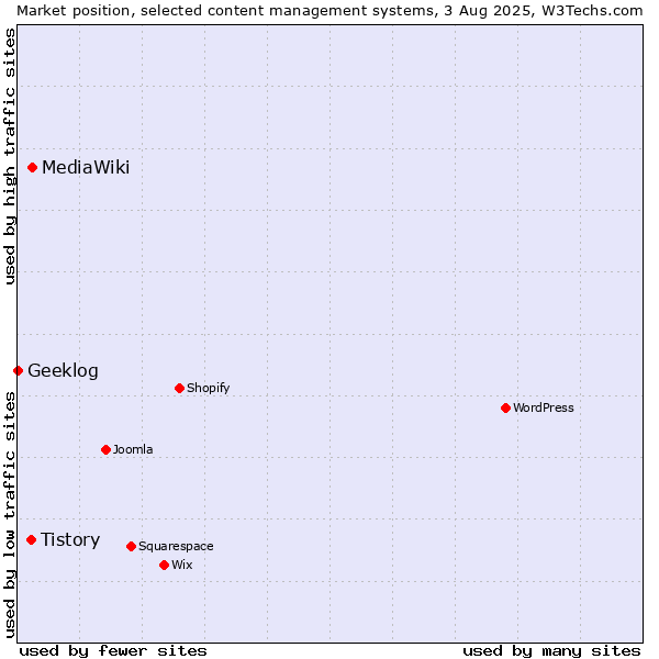 Market position of MediaWiki vs. Tistory vs. Geeklog