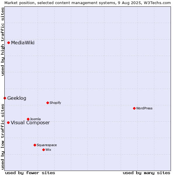 Market position of MediaWiki vs. Visual Composer vs. Geeklog