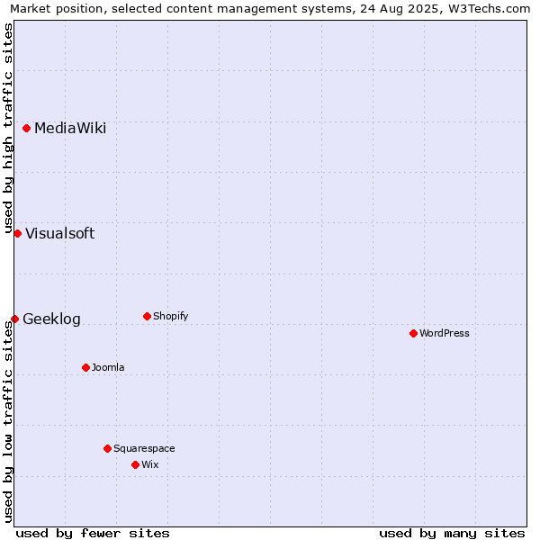 Market position of MediaWiki vs. Visualsoft vs. Geeklog