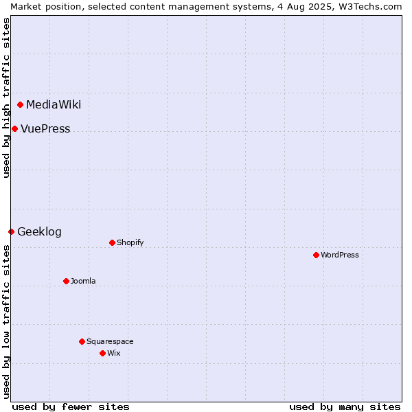 Market position of MediaWiki vs. VuePress vs. Geeklog