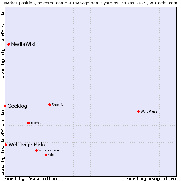 Market position of MediaWiki vs. Web Page Maker vs. Geeklog