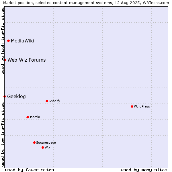 Market position of MediaWiki vs. Web Wiz Forums vs. Geeklog