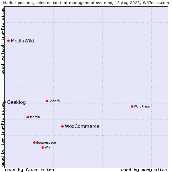 Market position of WooCommerce vs. MediaWiki vs. Geeklog