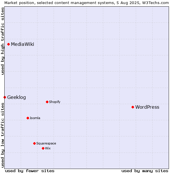 Market position of WordPress vs. MediaWiki vs. Geeklog