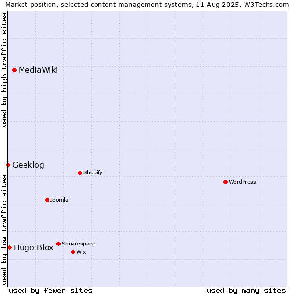 Market position of MediaWiki vs. Hugo Blox vs. Geeklog