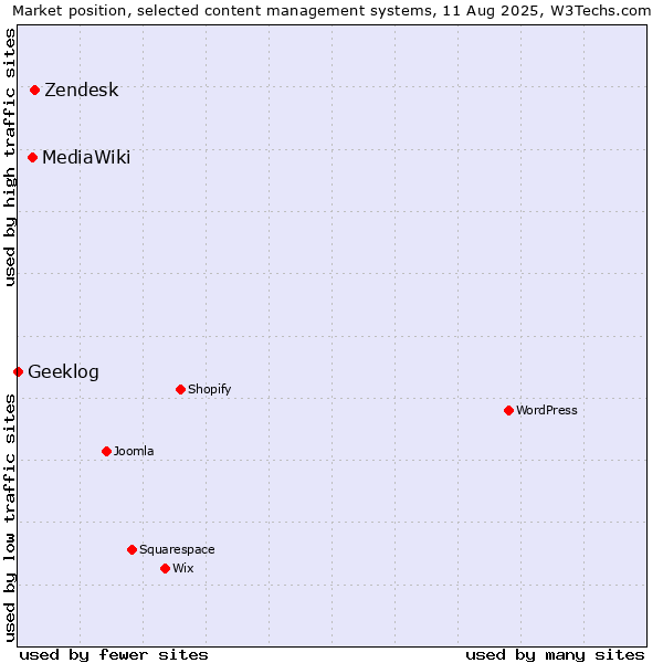 Market position of Zendesk vs. MediaWiki vs. Geeklog