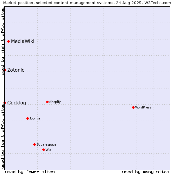 Market position of MediaWiki vs. Zotonic vs. Geeklog