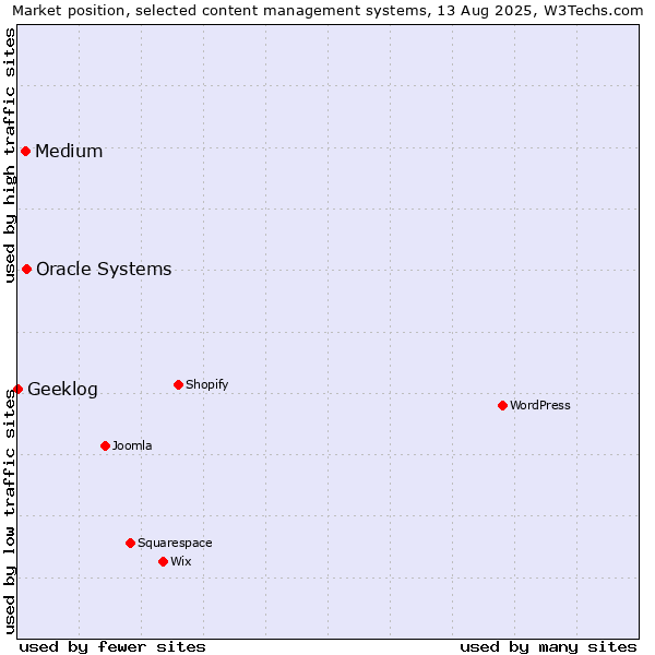 Market position of Oracle Systems vs. Medium vs. Geeklog